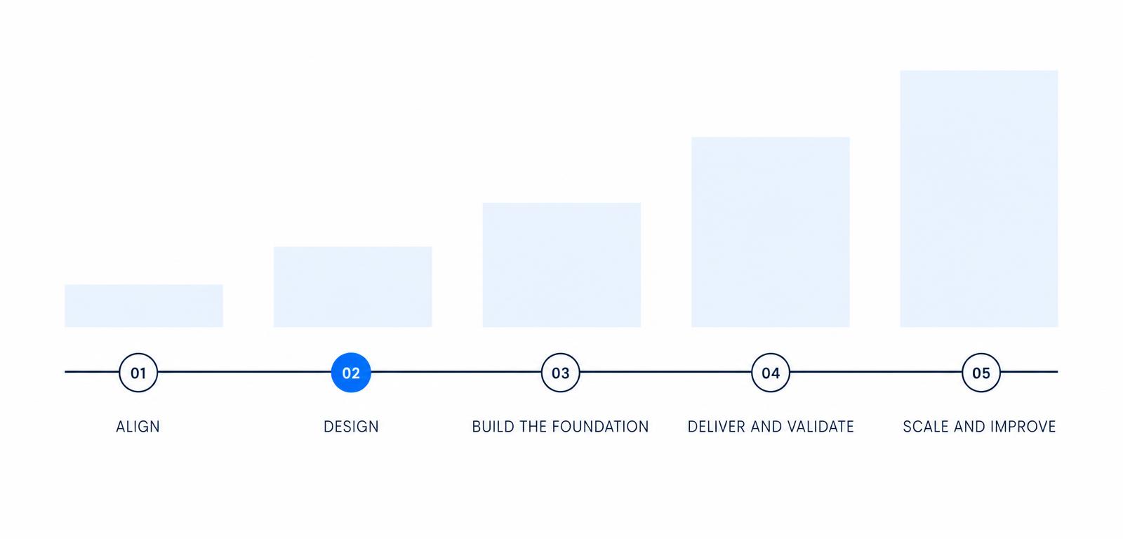 Five-phase enterprise AI roadmap: align, design, build the foundation, deliver and validate, scale and improve